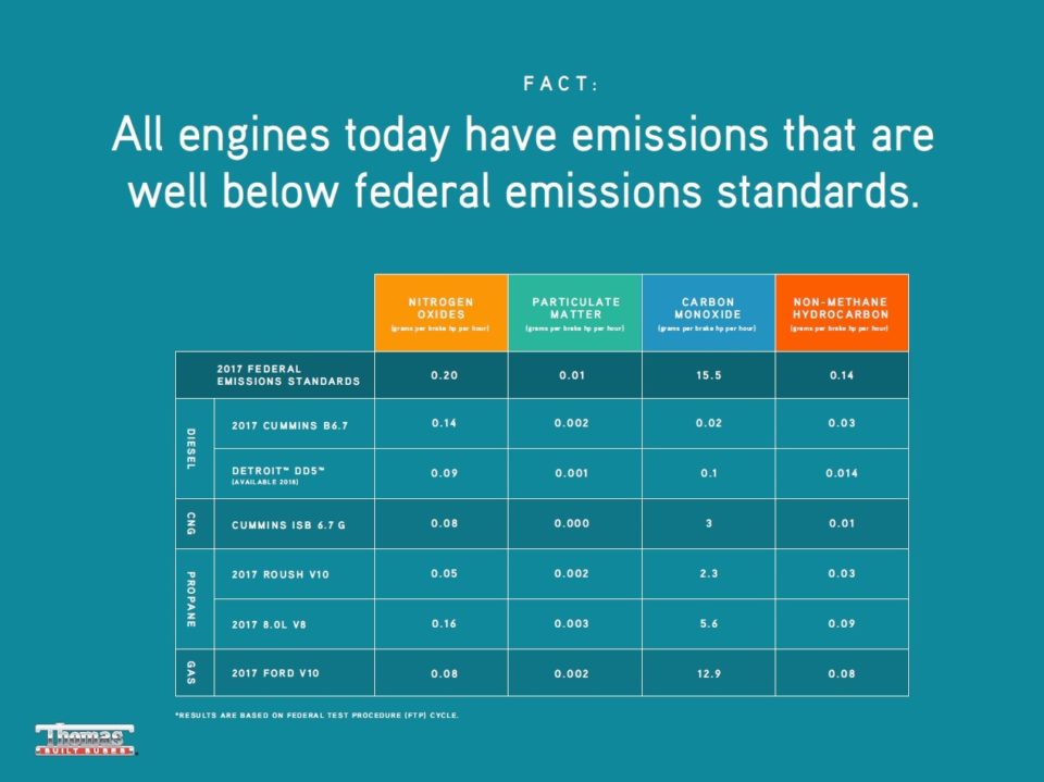 Clean diesel all engine federal limits