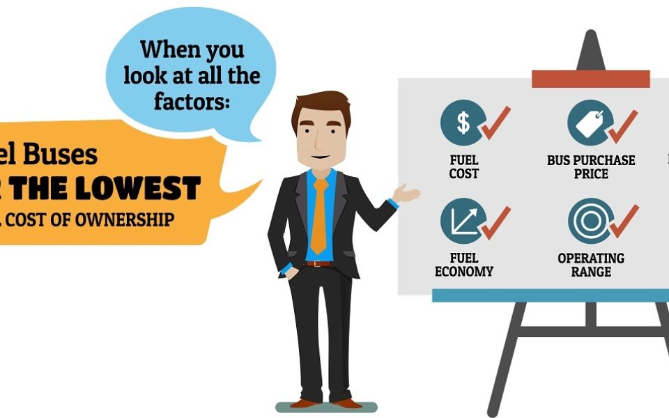 Lowest total cost of operation